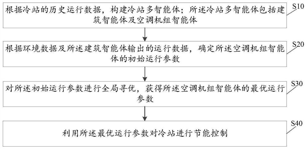 Energy-saving control method and device based on cold station multi-agent, equipment and medium