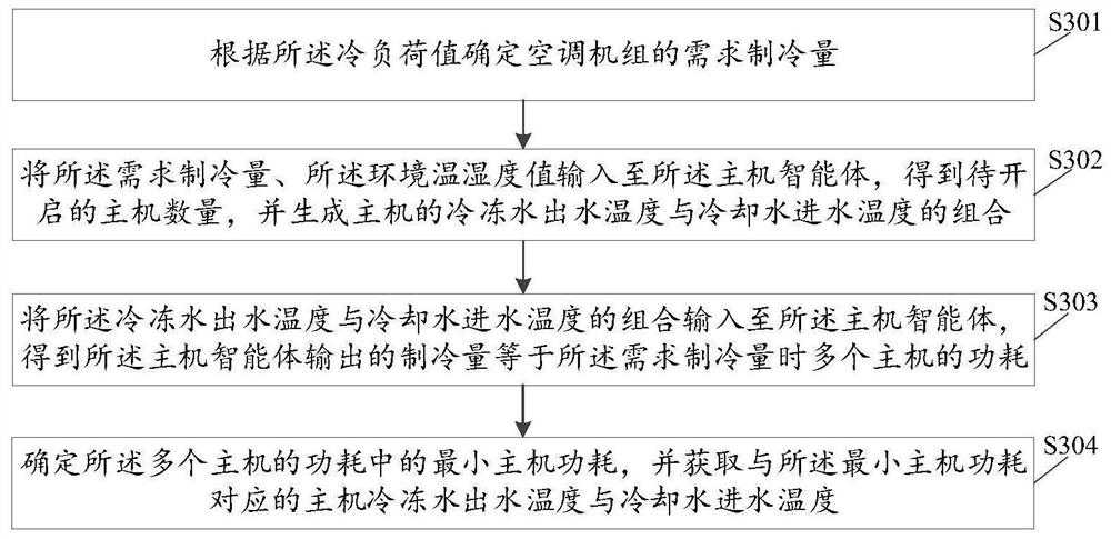 Energy-saving control method and device based on cold station multi-agent, equipment and medium