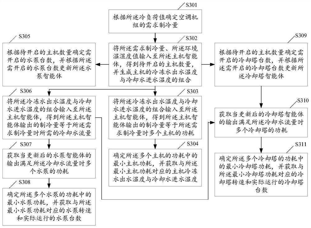 Energy-saving control method and device based on cold station multi-agent, equipment and medium