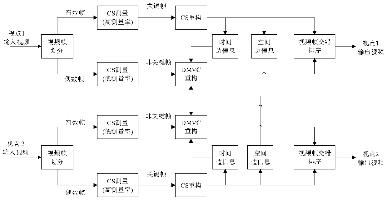 Distributed multi-view video compression sampling reconstruction method combining space-time side information