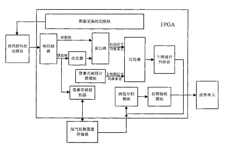 Automatic automobile exhaust monitoring system based on image and FPGA (Field Programmable Gate Array)