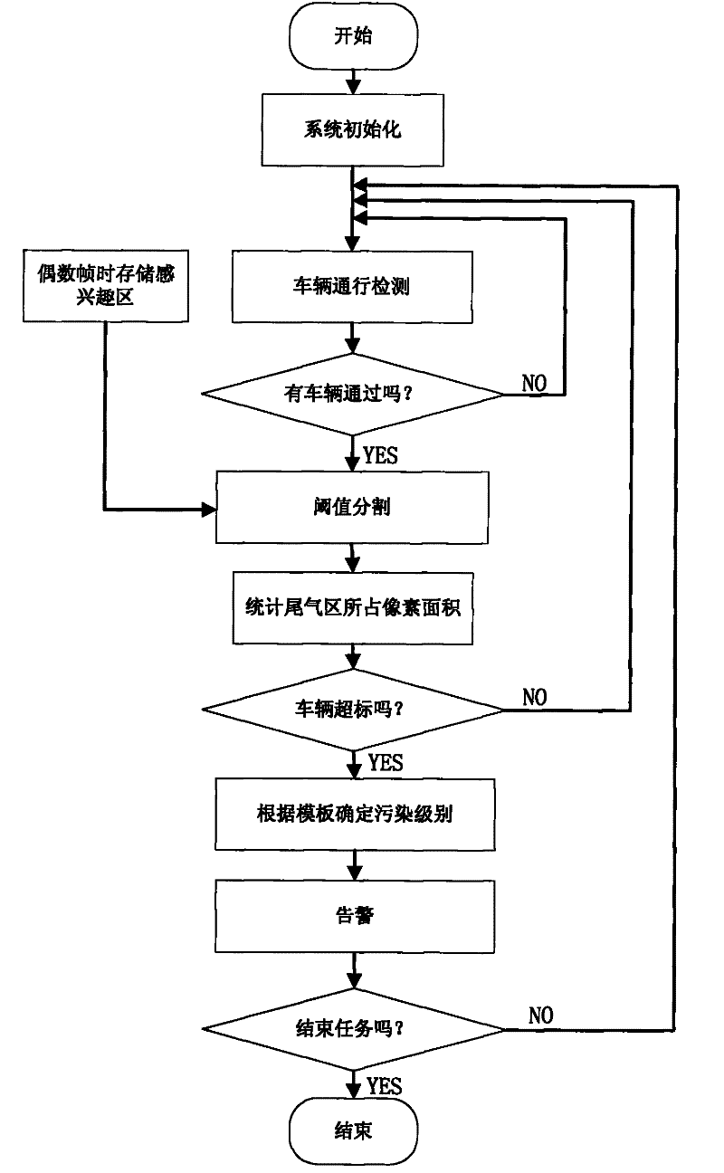 Automatic automobile exhaust monitoring system based on image and FPGA (Field Programmable Gate Array)