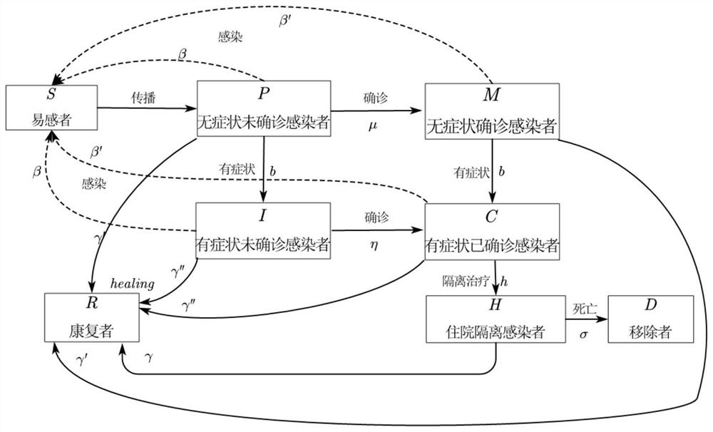 Epidemic dynamics prediction method based on dynamic characteristics of multi-chamber model