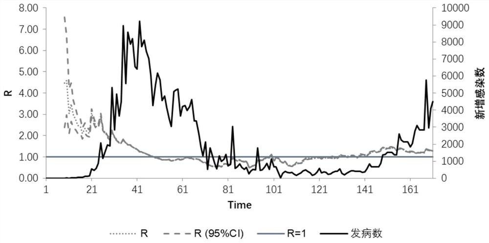 Epidemic dynamics prediction method based on dynamic characteristics of multi-chamber model