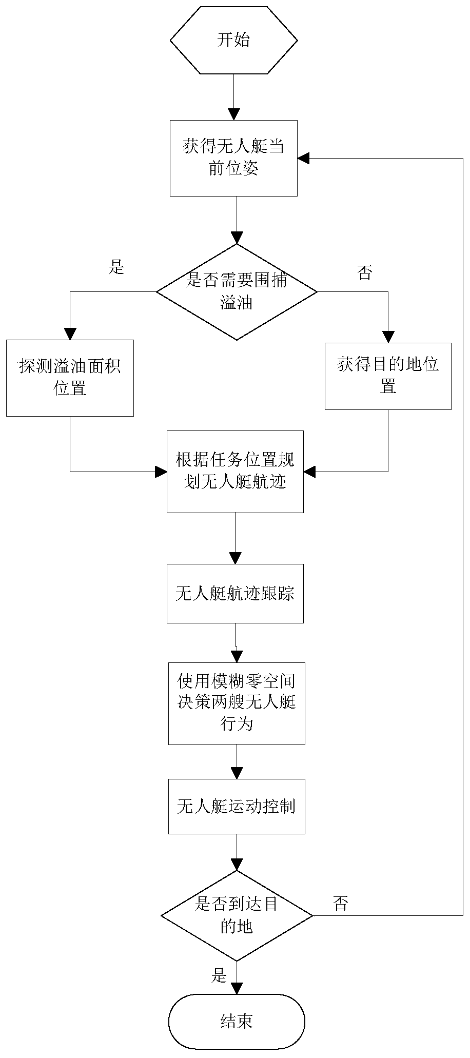 Autonomous cooperation method of flexible connected double unmanned boats for oil spill roundup