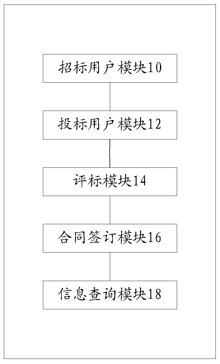 Bidding and tendering management system and method