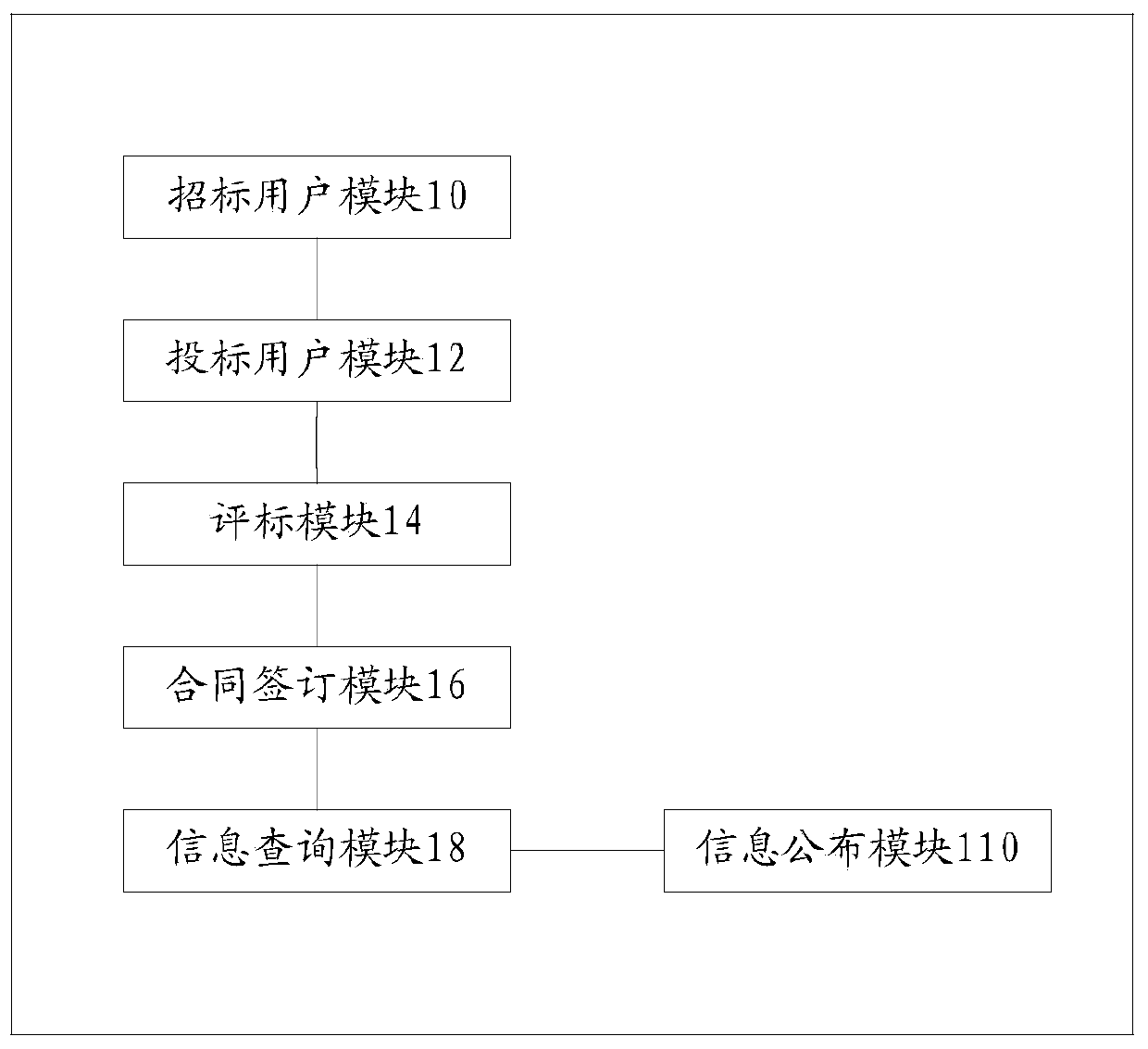 Bidding and tendering management system and method