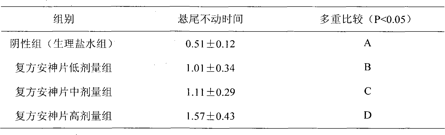 Preparation and sedative effect of acanthopanax fruit compound tablet