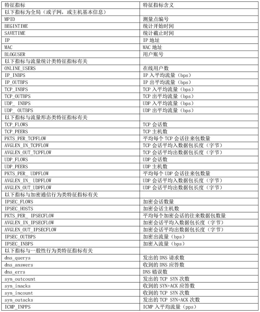 Traffic modeling method based on digital signal multi-dimensional quantitative characteristics