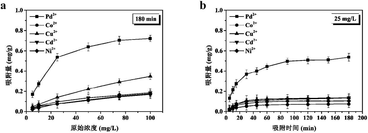 Preparation method and application of palladium-ion-imprinted composite membrane for selectively separating palladium ions