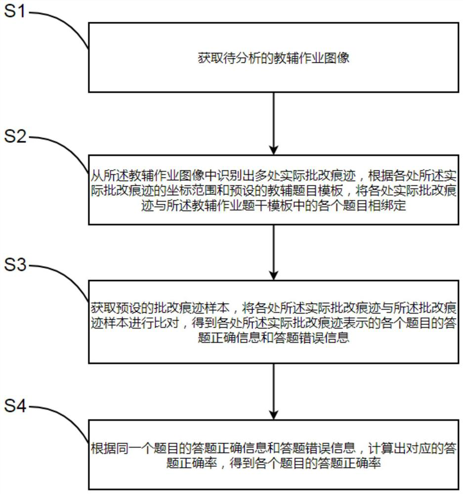 Teaching-assistant homework identification and correction analysis method and analysis system