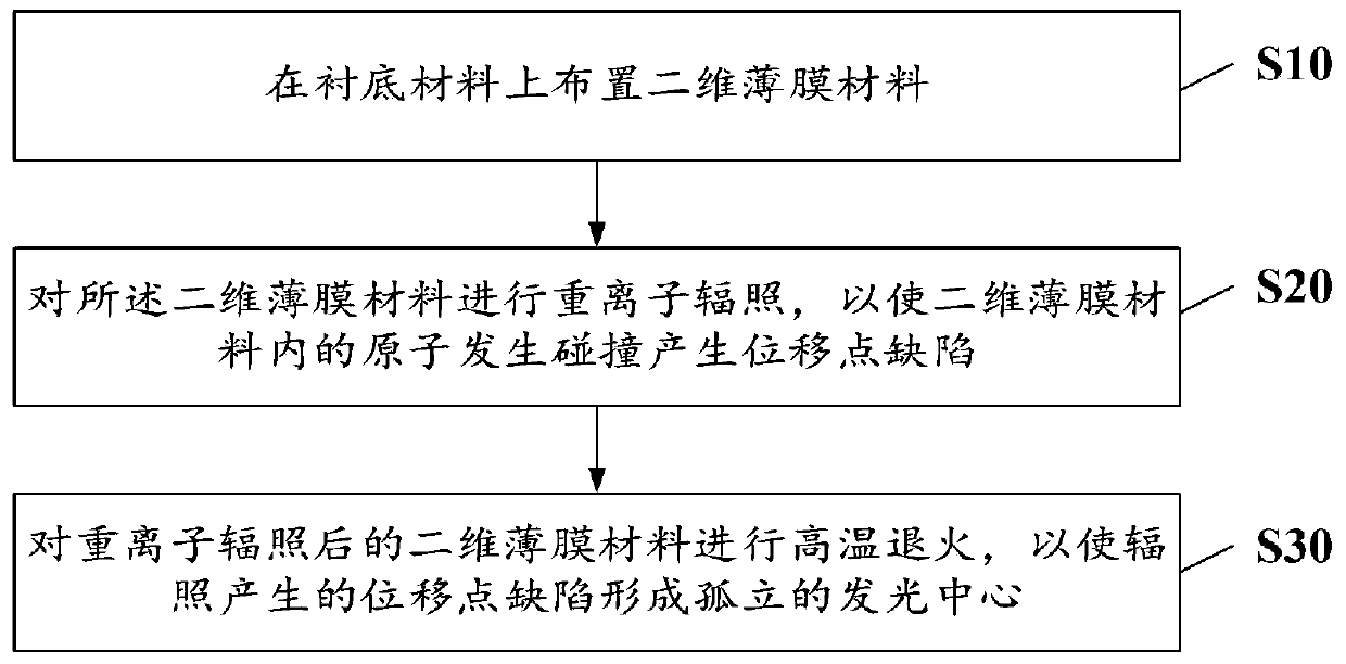 Method for preparing single-photon light source and component