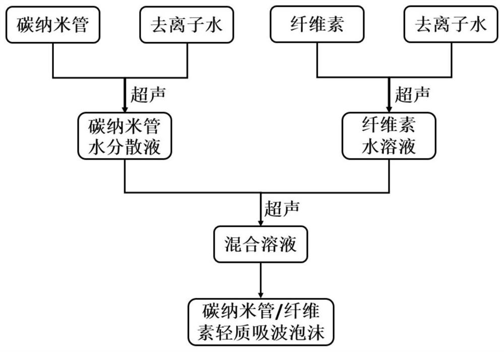 A kind of preparation method of carbon nanotube/cellulose lightweight wave-absorbing foam