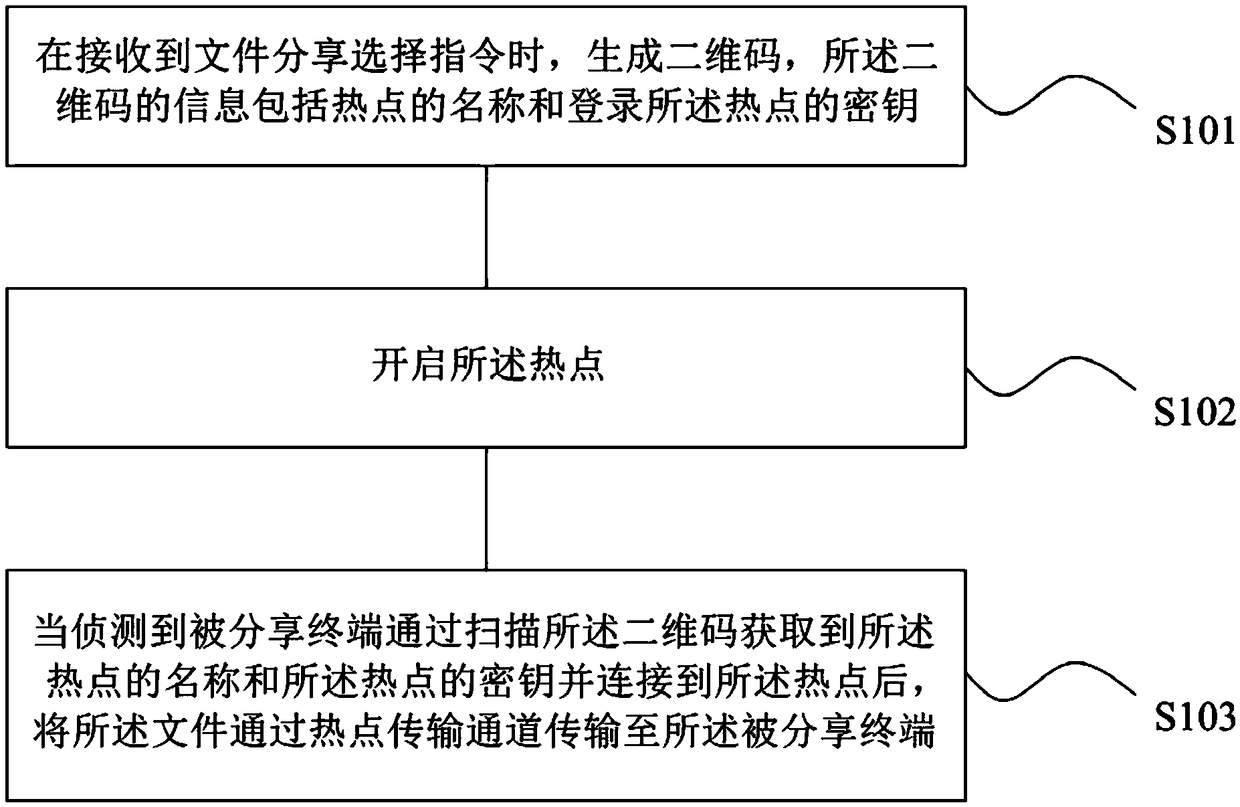 File sharing method and device, readable storage medium and mobile terminal