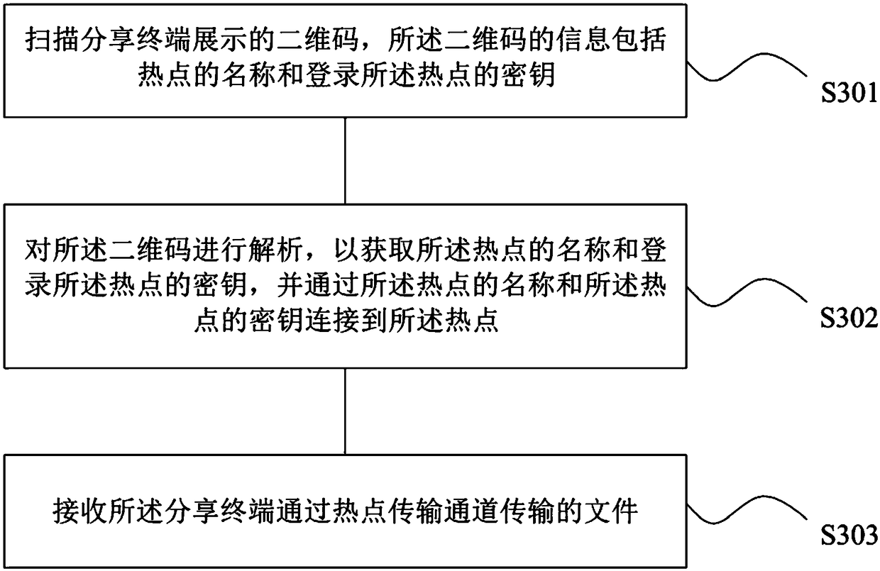 File sharing method and device, readable storage medium and mobile terminal