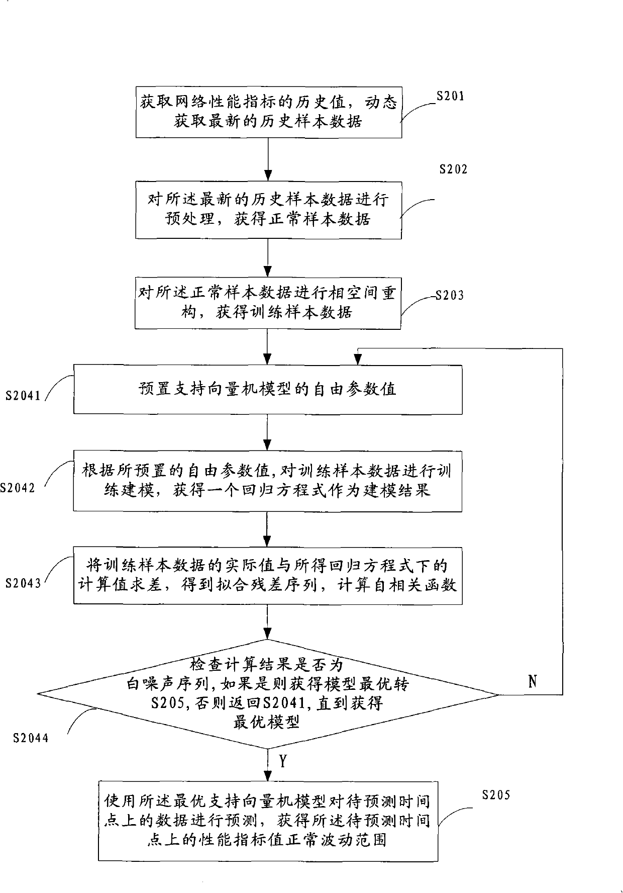 A dynamic identification method and its device for normal fluctuation range of performance normal value