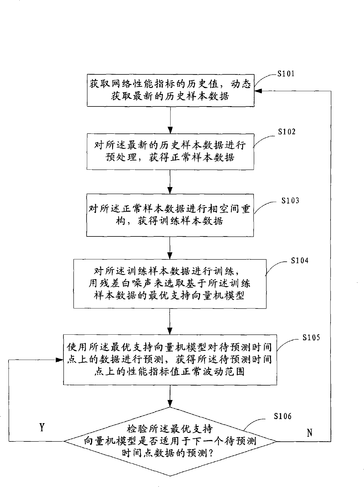 A dynamic identification method and its device for normal fluctuation range of performance normal value