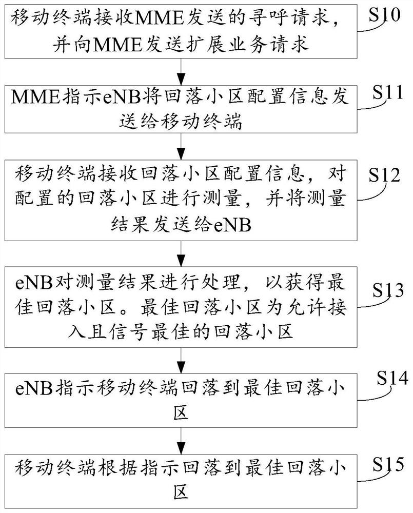 Mobile terminal and method for falling back to cell