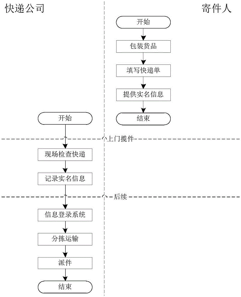 Method for realizing express real-name system