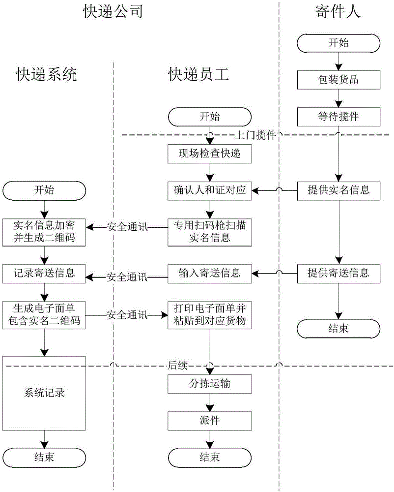 Method for realizing express real-name system