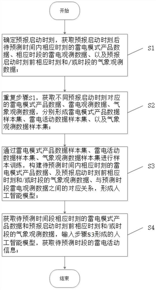 Thunder and lightning early warning and forecasting method and system