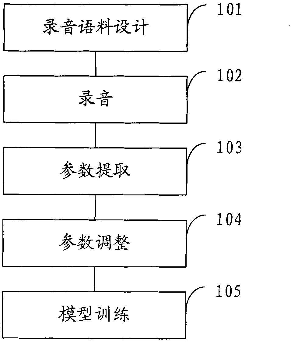 Speech synthesis method, system and mobile terminal equipment with speech synthesis function