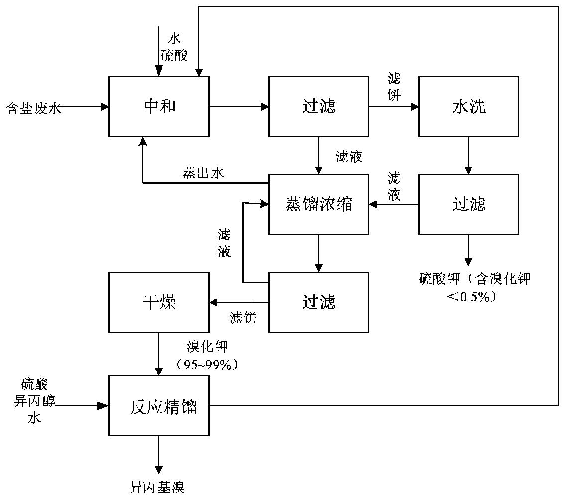 A method for preparing isopropyl bromide from oxadiazon etherification wastewater