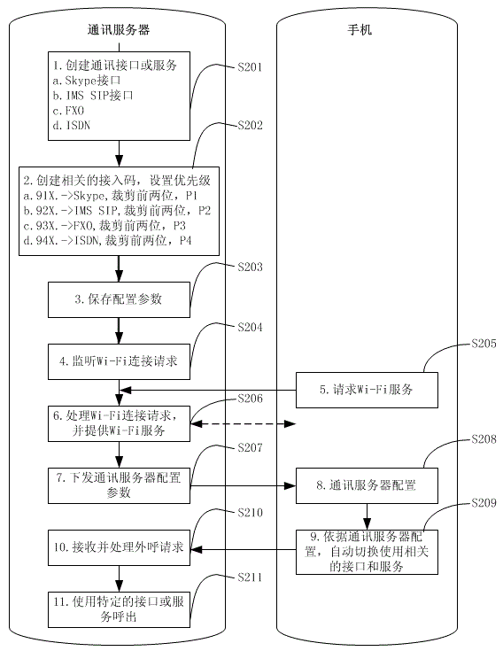 Communication service automatic switching method, server and communication terminal