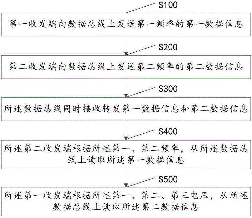 Single-bus full-duplex data communication method and system