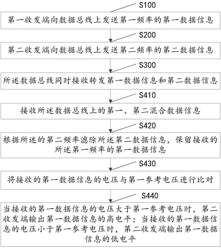 Single-bus full-duplex data communication method and system