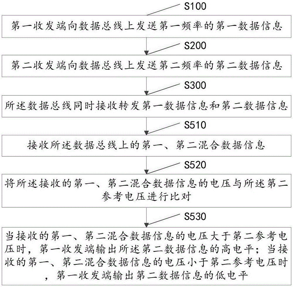 Single-bus full-duplex data communication method and system