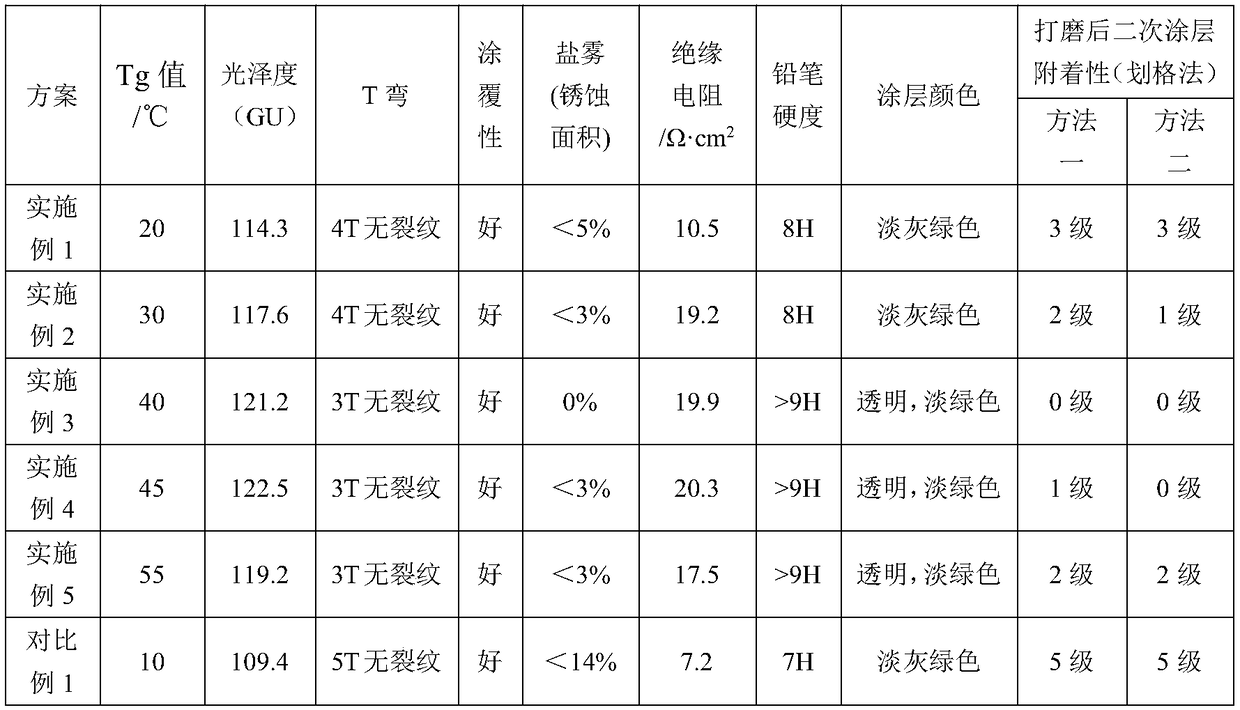 Chromate-acrylic resin masking liquid with good secondary coating adhesiveness and preparation method and application thereof