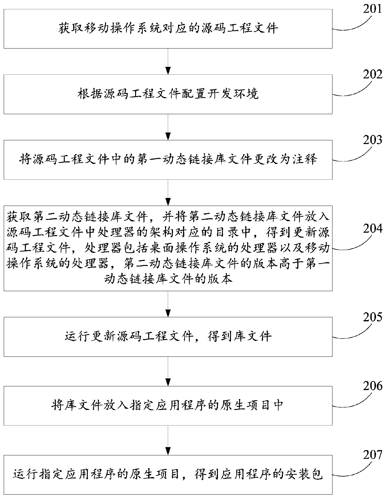 Application program compatibility method, device, equipment and computer storage medium