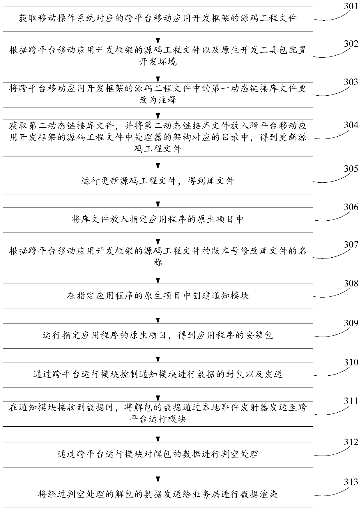 Application program compatibility method, device, equipment and computer storage medium