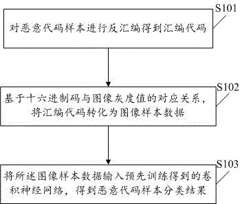 Deep learning-based malicious code sample classification method and system