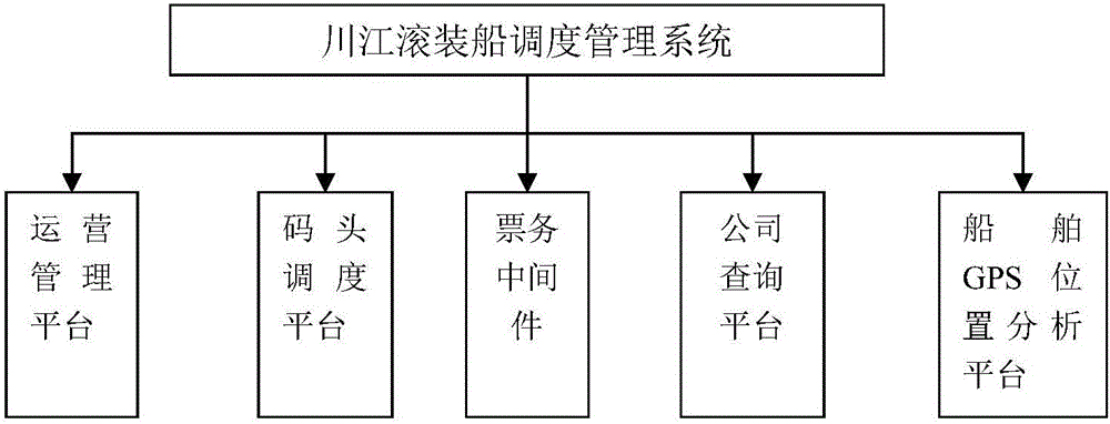 Chuanjiang roll on/roll off ship operation scheduling management system and method