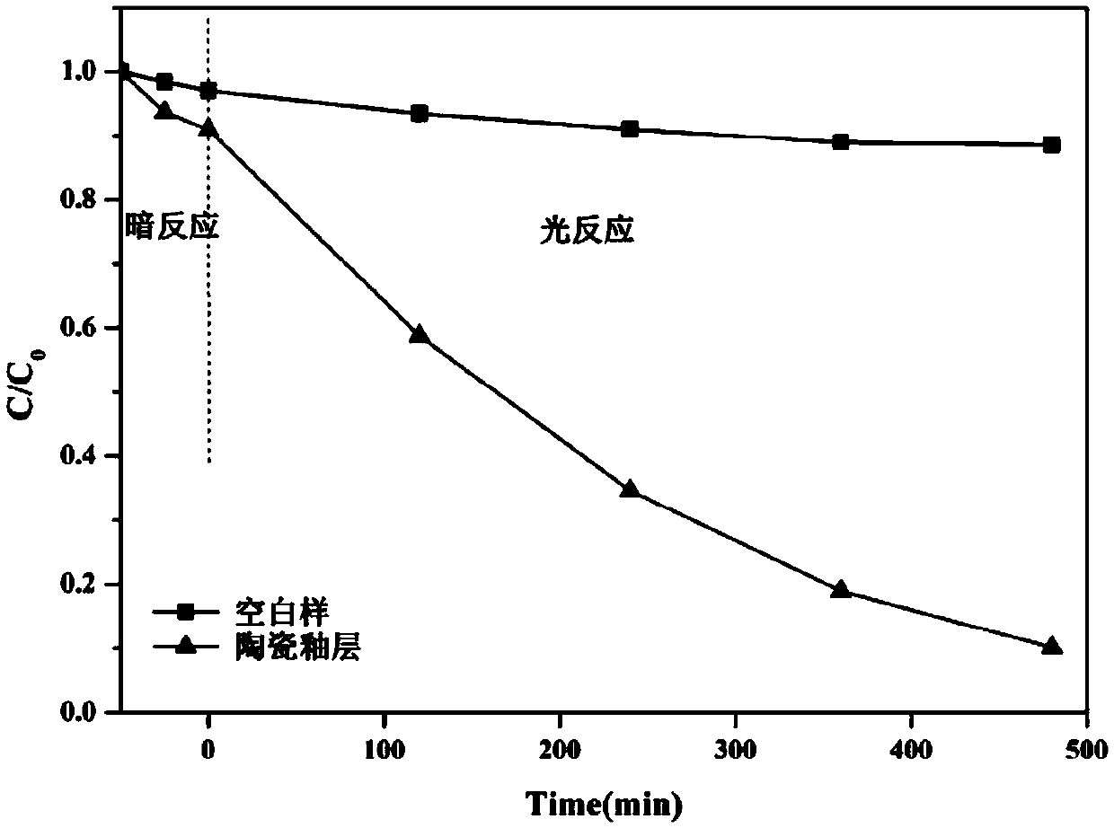 A kind of preparation method of yttrium zirconate ceramic microcrystalline opaque glaze with photocatalytic function