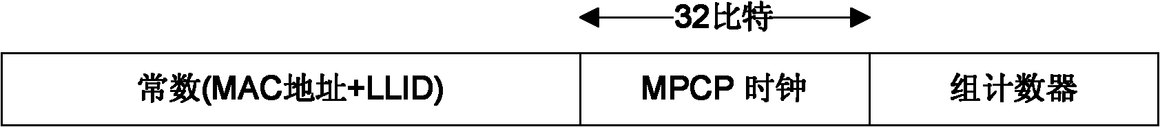 Selection and synchronization method for counter in block cipher counter running mode