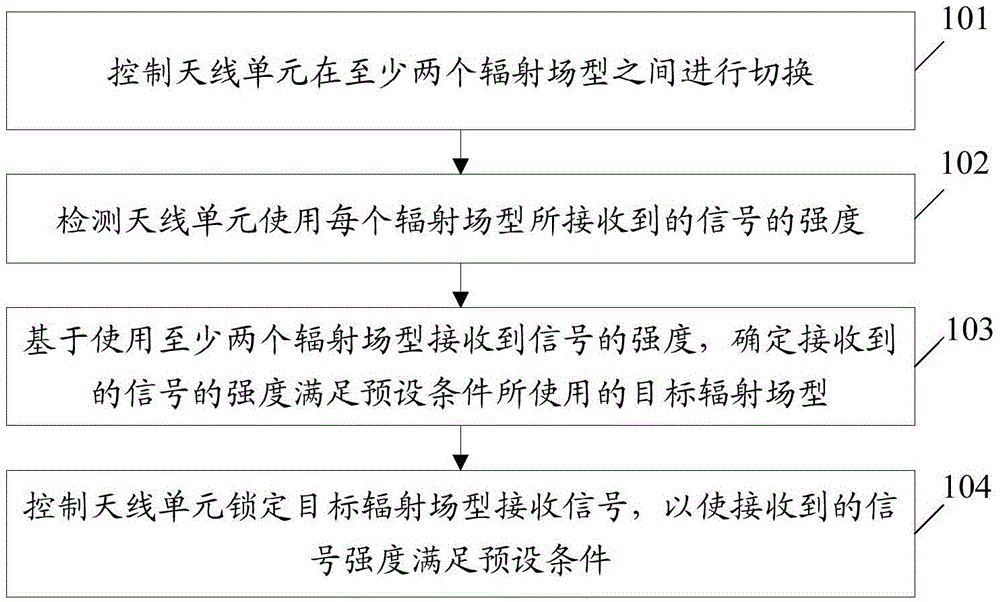 Signal processing method and electronic device