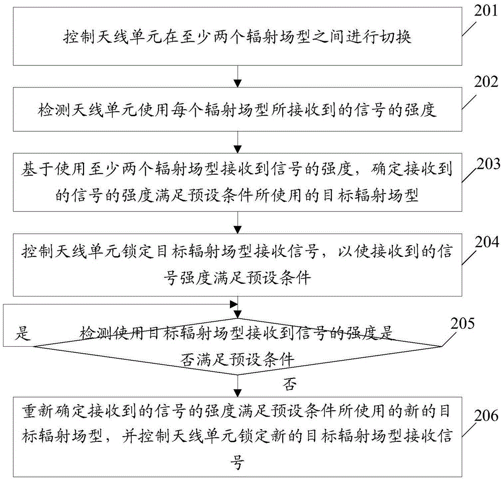 Signal processing method and electronic device