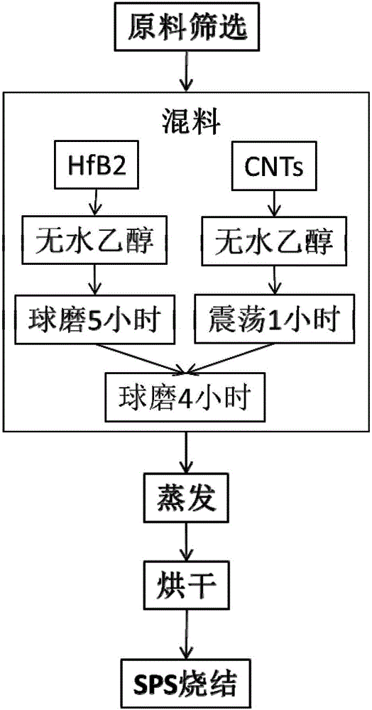 Carbon nanotube toughened hafnium diboride super-high-temperature ceramic composite material and preparing method thereof