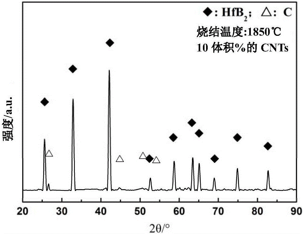 Carbon nanotube toughened hafnium diboride super-high-temperature ceramic composite material and preparing method thereof