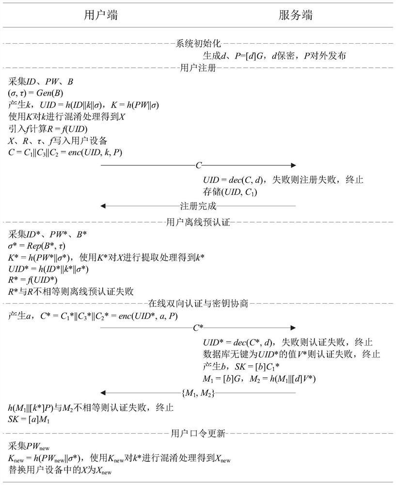 Method for realizing three-factor anonymous identity authentication based on SM2 algorithm