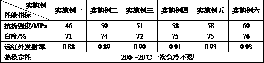 Anti-bending and anti-thermal shock far-infrared fine pottery billet and anti-bending and anti-thermal shock far-infrared fine pottery product and method prepared therefrom