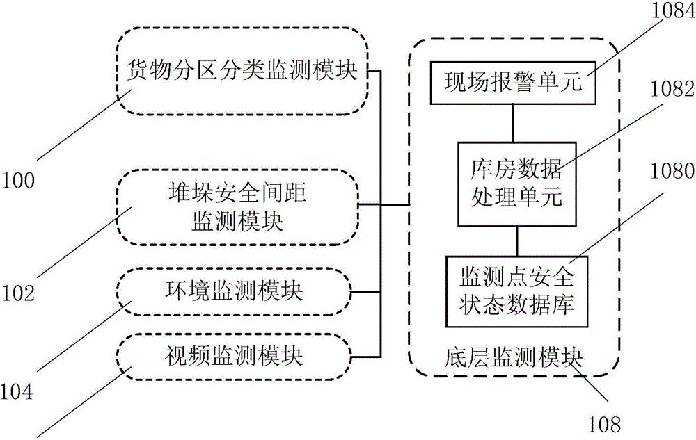 Storage safety monitoring system