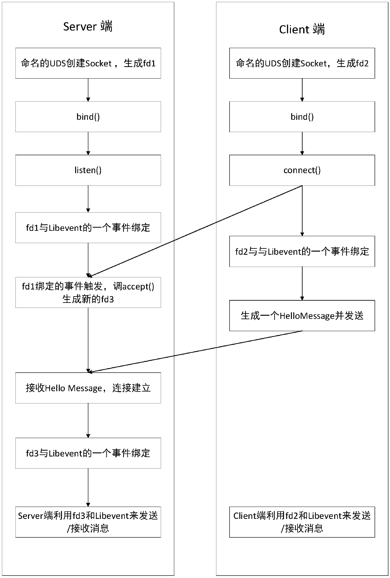 Named pipeline process communication method based on Chromium