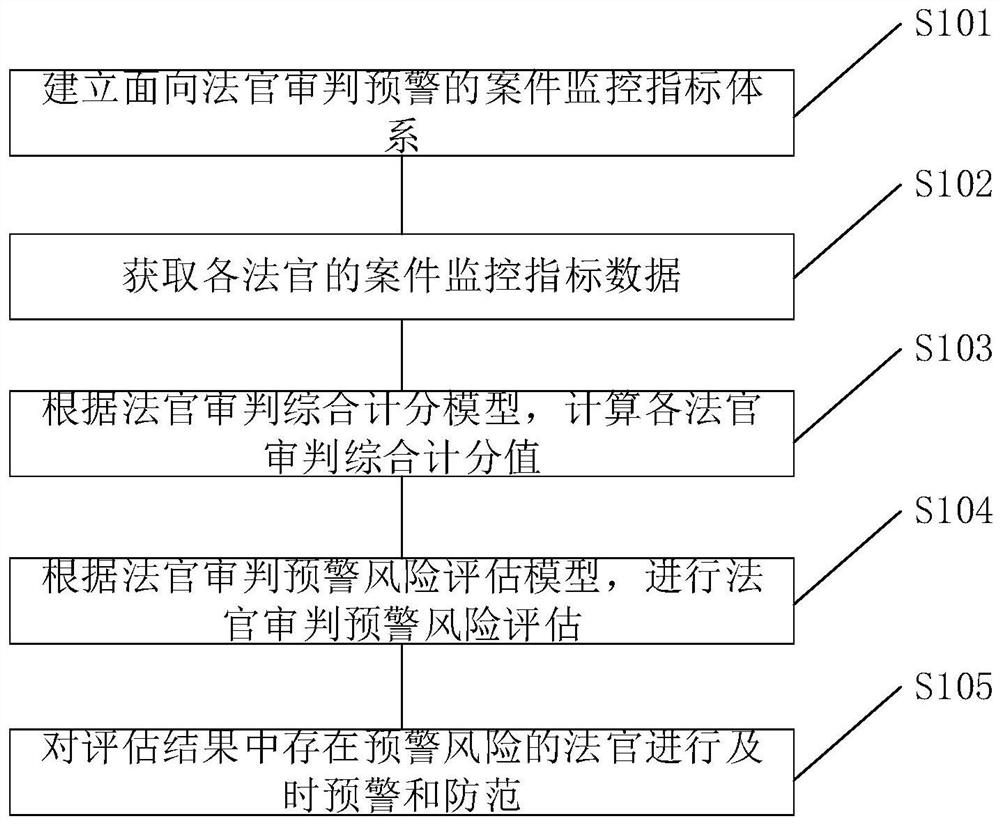 A method, device, electronic device and storage medium for early warning and monitoring of judges' trials based on case analysis