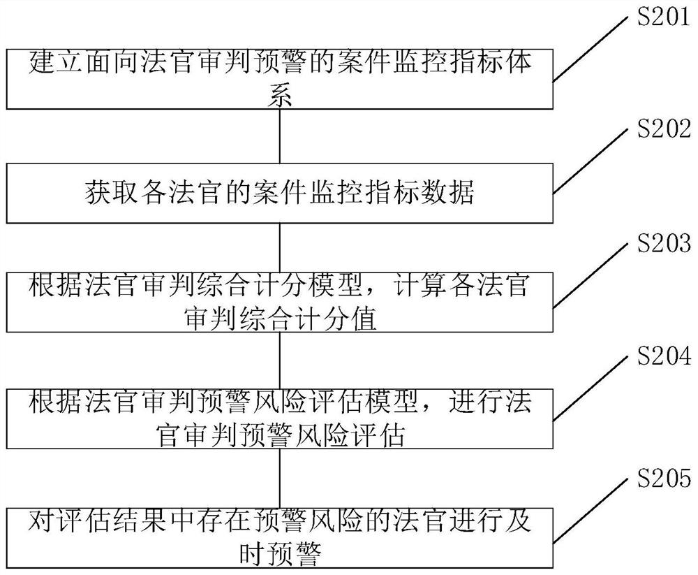 A method, device, electronic device and storage medium for early warning and monitoring of judges' trials based on case analysis