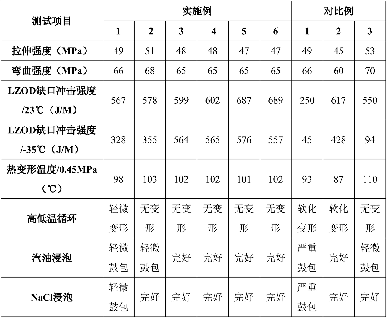 ABS composite resistant to high and low temperatures and chemicals and preparation method of ABS composite