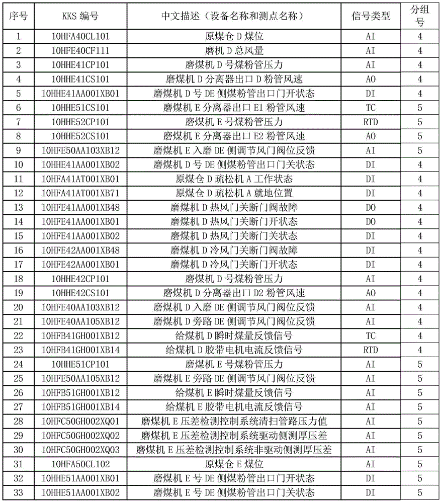 Method for distributing I/O cards for DCS (Data Communication System)